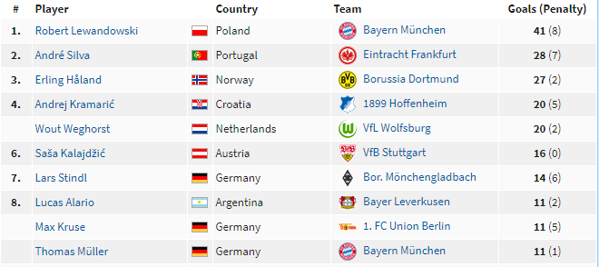 Lewandowski Top Scorer in Bundesliga 2020/21, Thomas Müller Top Assistant