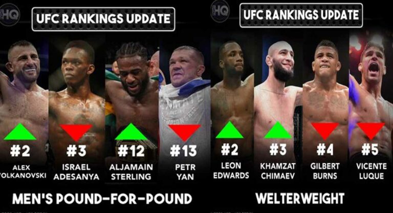 UFC rankings update – Khamzat Chimaev moves up at welterweight, Alexander Volkanovski up to No.2 on the P4P list